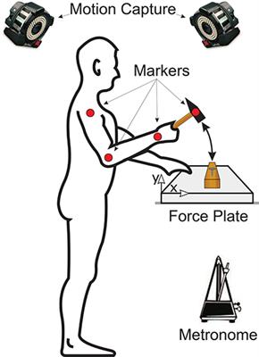 Hammering Does Not Fit Fitts' Law